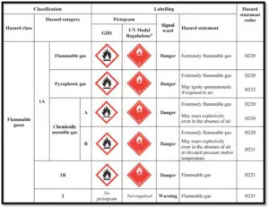 Flammable Gases Classifications