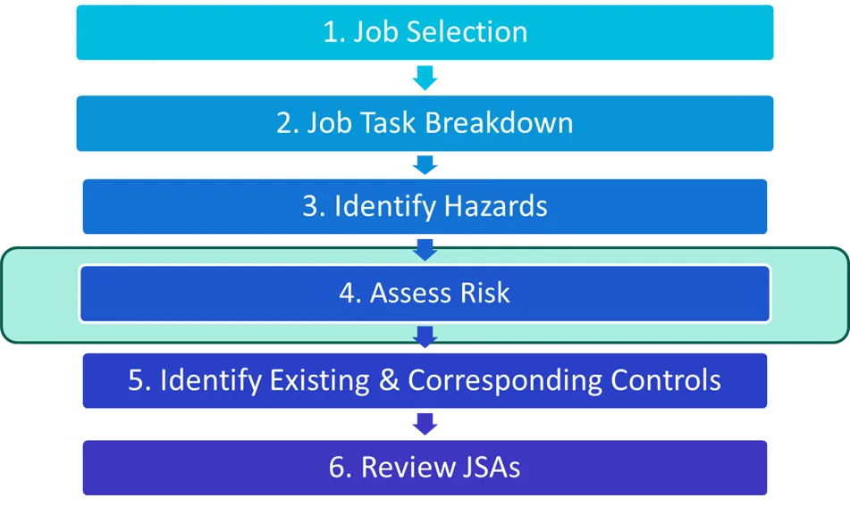 Jsa Risk Assessment